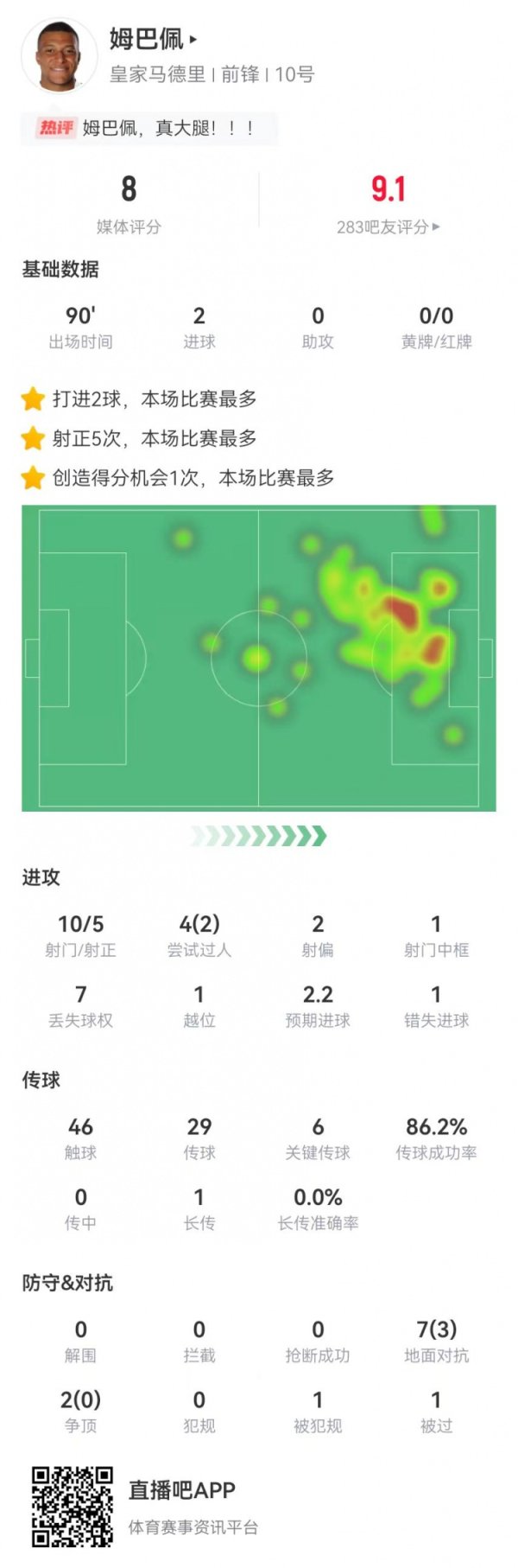 MBAPPE đã ghi được 10 cú sút trong trò chơi này, ghi được 2 bàn thắng +1 trong khung giữa 1 đã bỏ lỡ