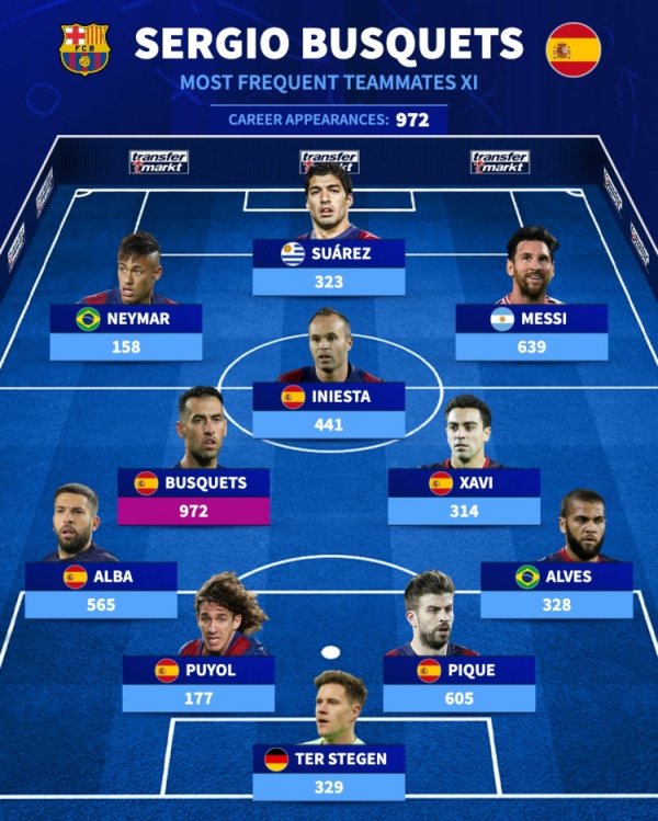 Đức nhắc lại đội hình 11 người cho Busquets: Messi xếp thứ 1 trong 639 trận, Pique xếp thứ 2 trong 6