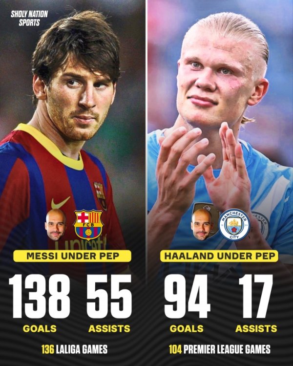 League dưới thời Pep Guardiola: Messi 138 bàn và 55 kiến ​​tạo sau 136 trận, Haaland 94 bàn và 17 ki