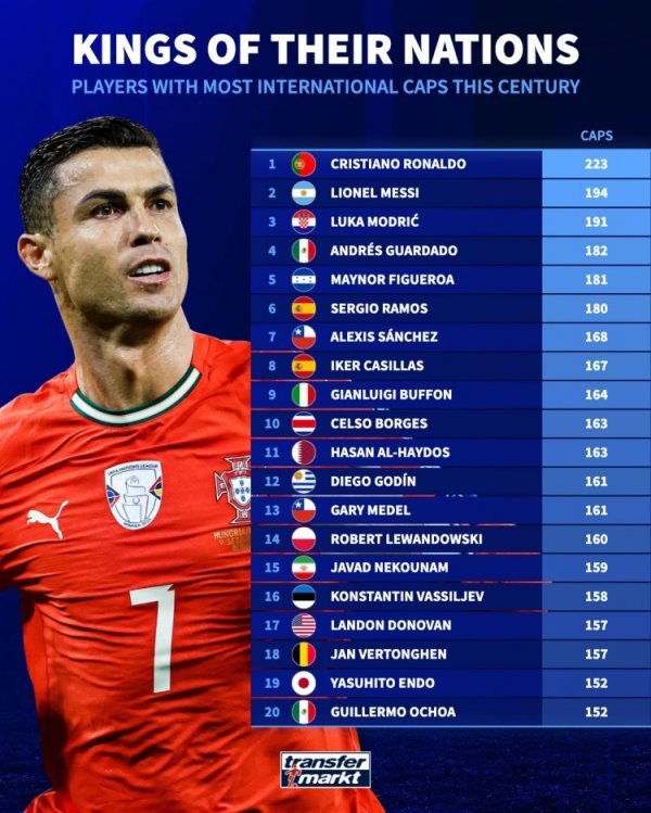 223 trò chơi! Cristiano Ronaldo đứng đầu danh sách cầu thủ khoác áo đội tuyển quốc tế nhiều nhất thế